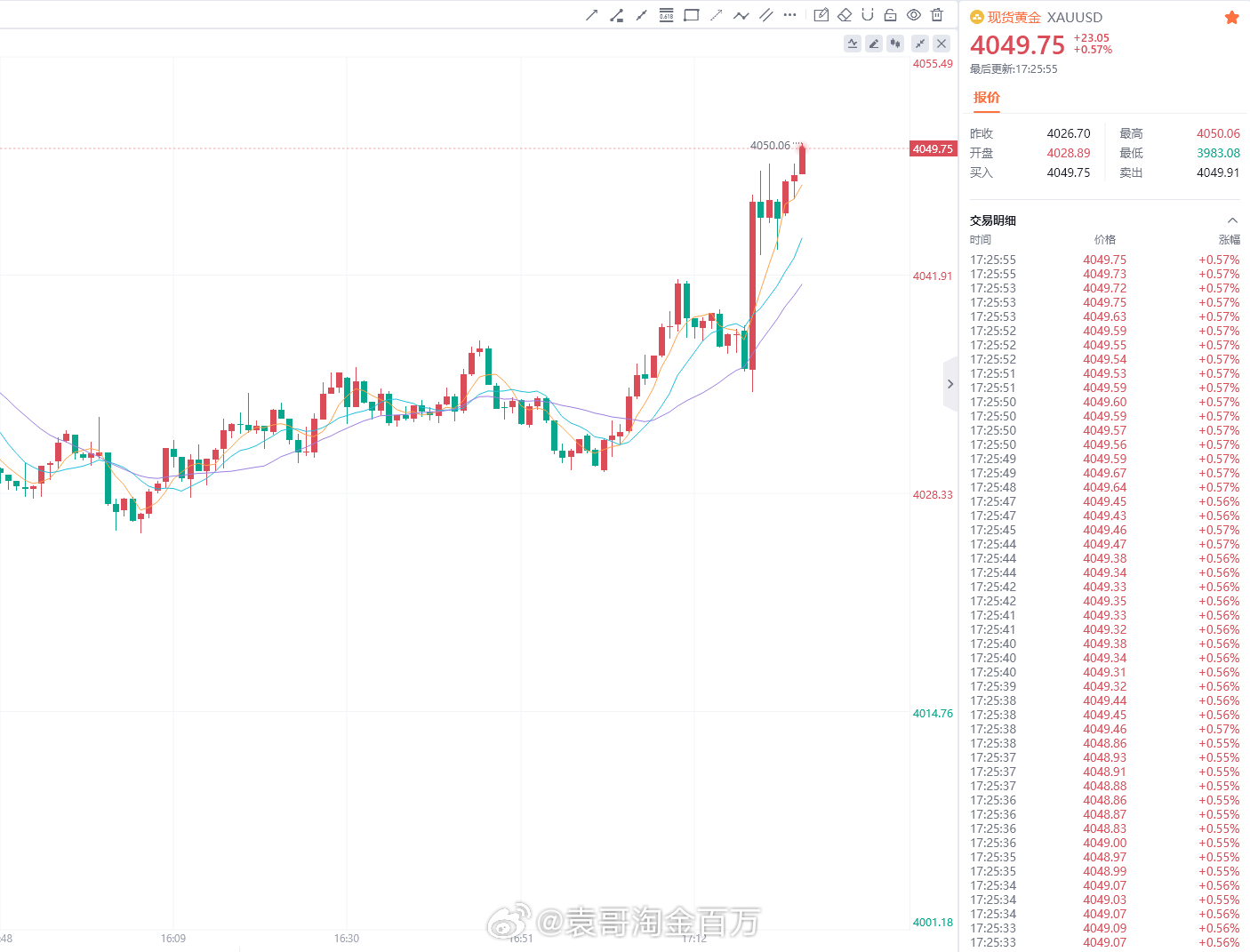 黄金 午间研报给到的4025-27区域的空单还是打损出局了，有回撤过4026未有