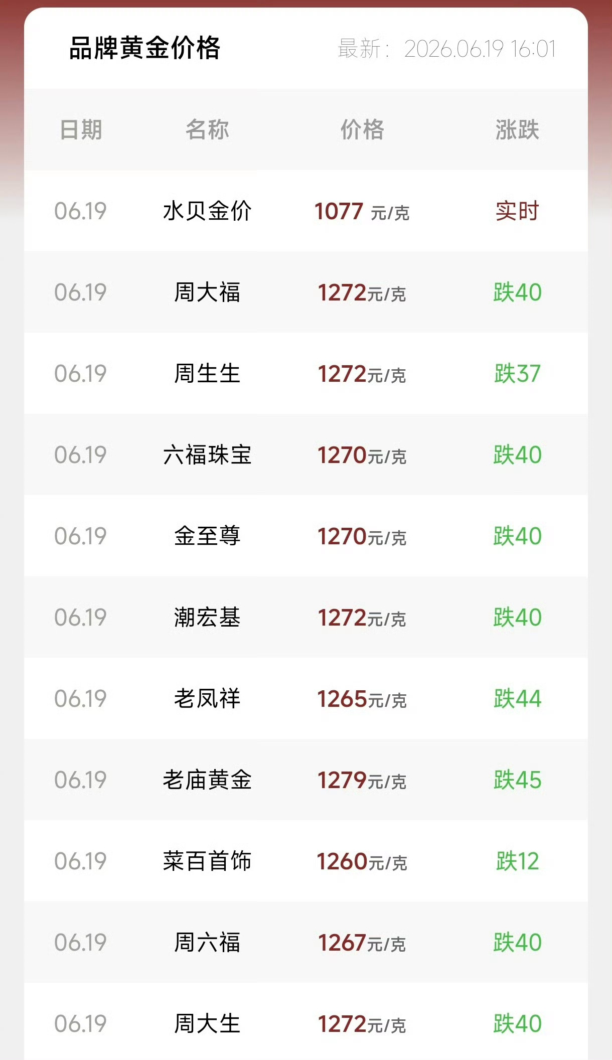 国内金饰价格大幅下跌大盘都快跌破900了，金饰克价昨天跌了40左右周大福等报价1