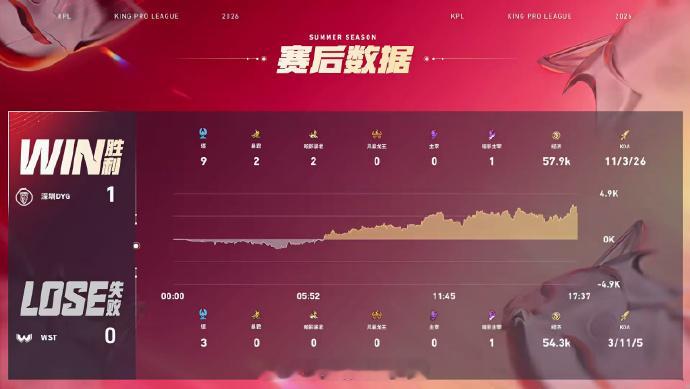 DYG选出李信落空苏烈MVP本局DYG掏出李信牵制拉扯，4分钟下路包夹击杀苍；6