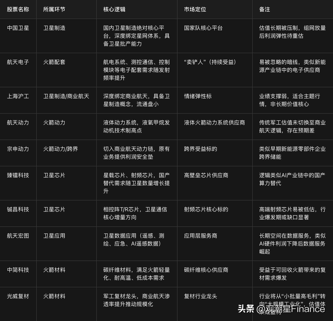 商业航天板块可以分成五大环节看：

1. 火箭总装
2. 液氧甲烷发动机
3. 