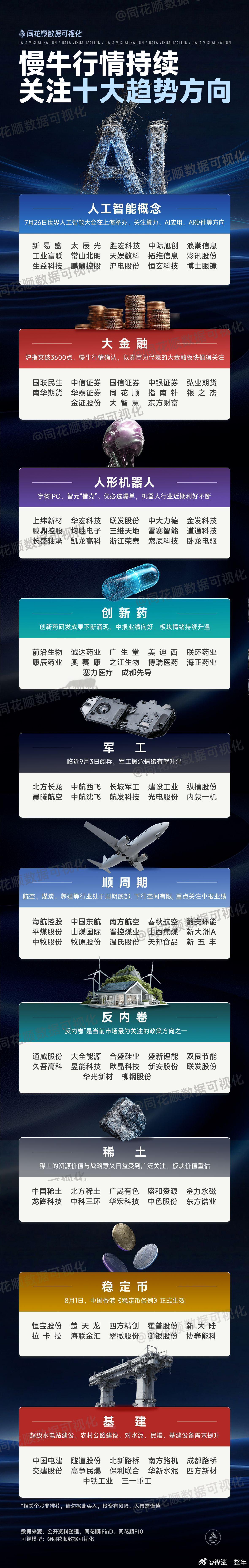 A股 慢牛持续，十大趋势方向总结 ​​​
