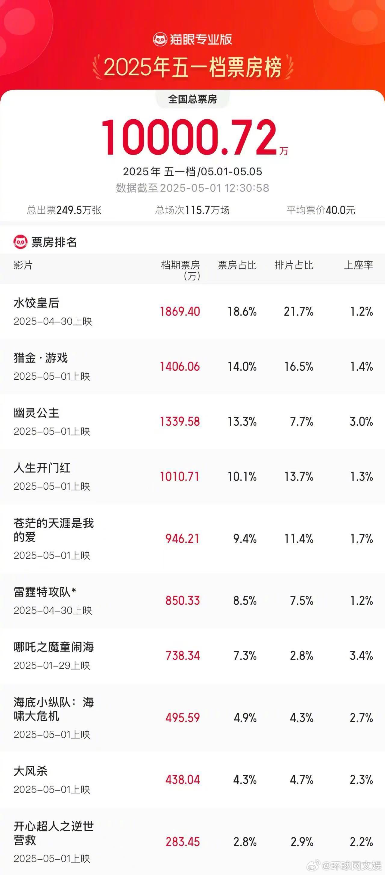 #2025五一档档期票房破亿# 据猫眼专业版数据， 截至5月1日12时30分，2