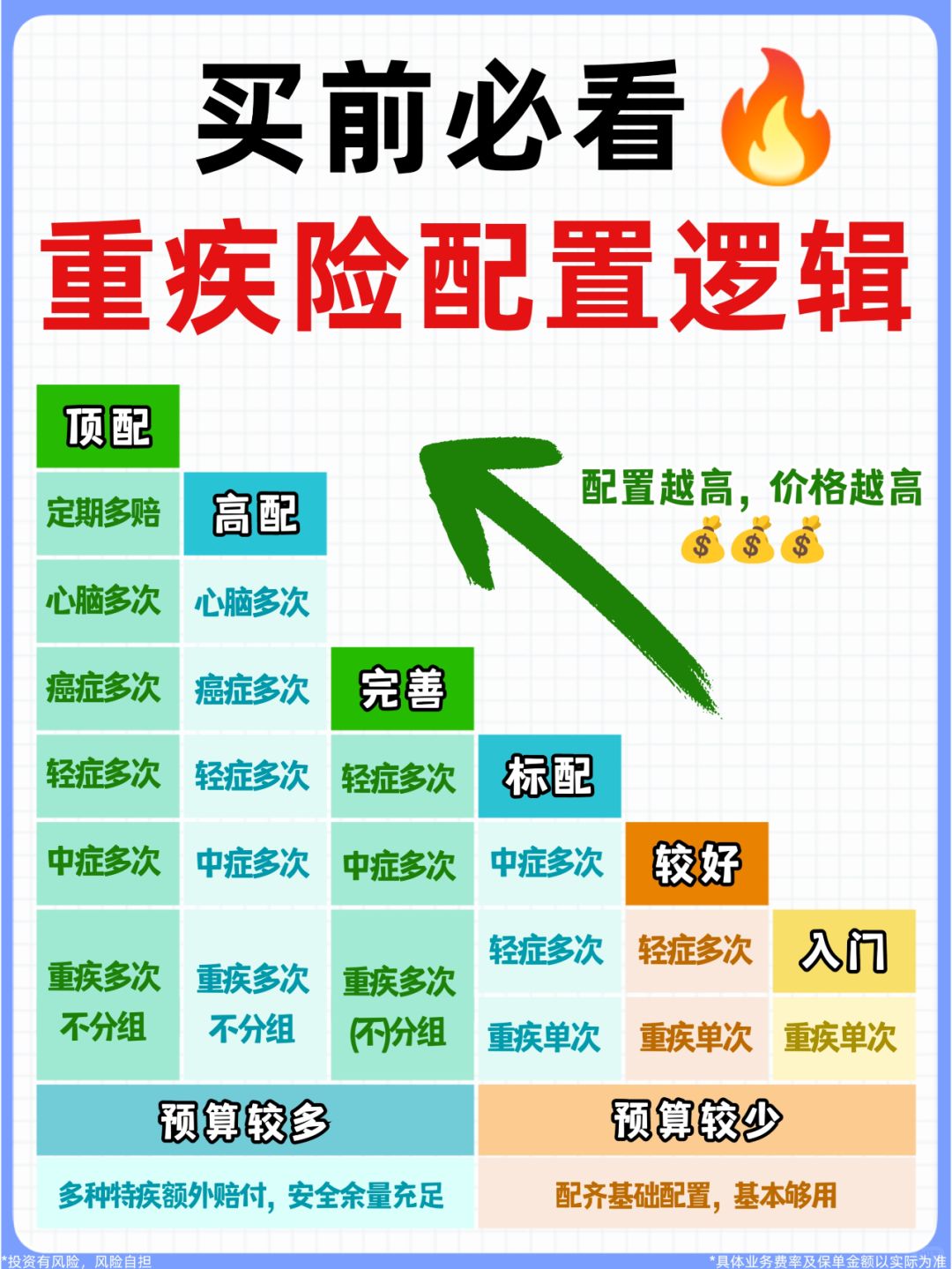 一图读懂重疾险配置✅买前一定要看完这篇！