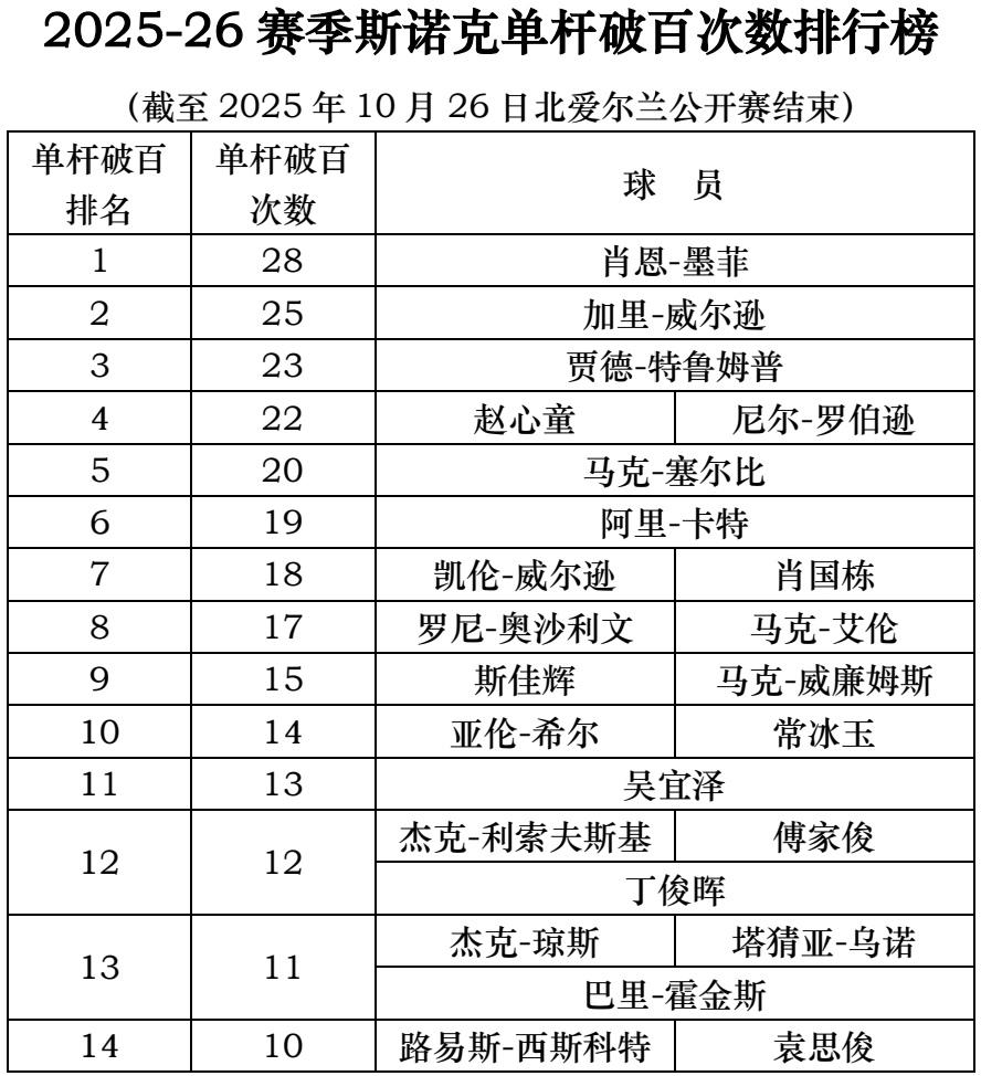 2025-26赛季斯诺克单杆破百次数排行榜
（截至2025年10月26日北爱尔兰