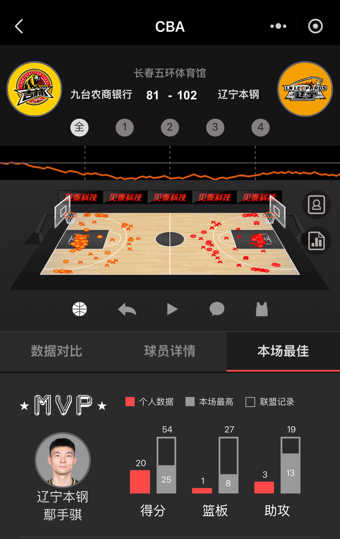 睡前夸一下手帝鄢手骐今晚11中7得到20分3助攻2抢断其中20分是手帝打CBA以