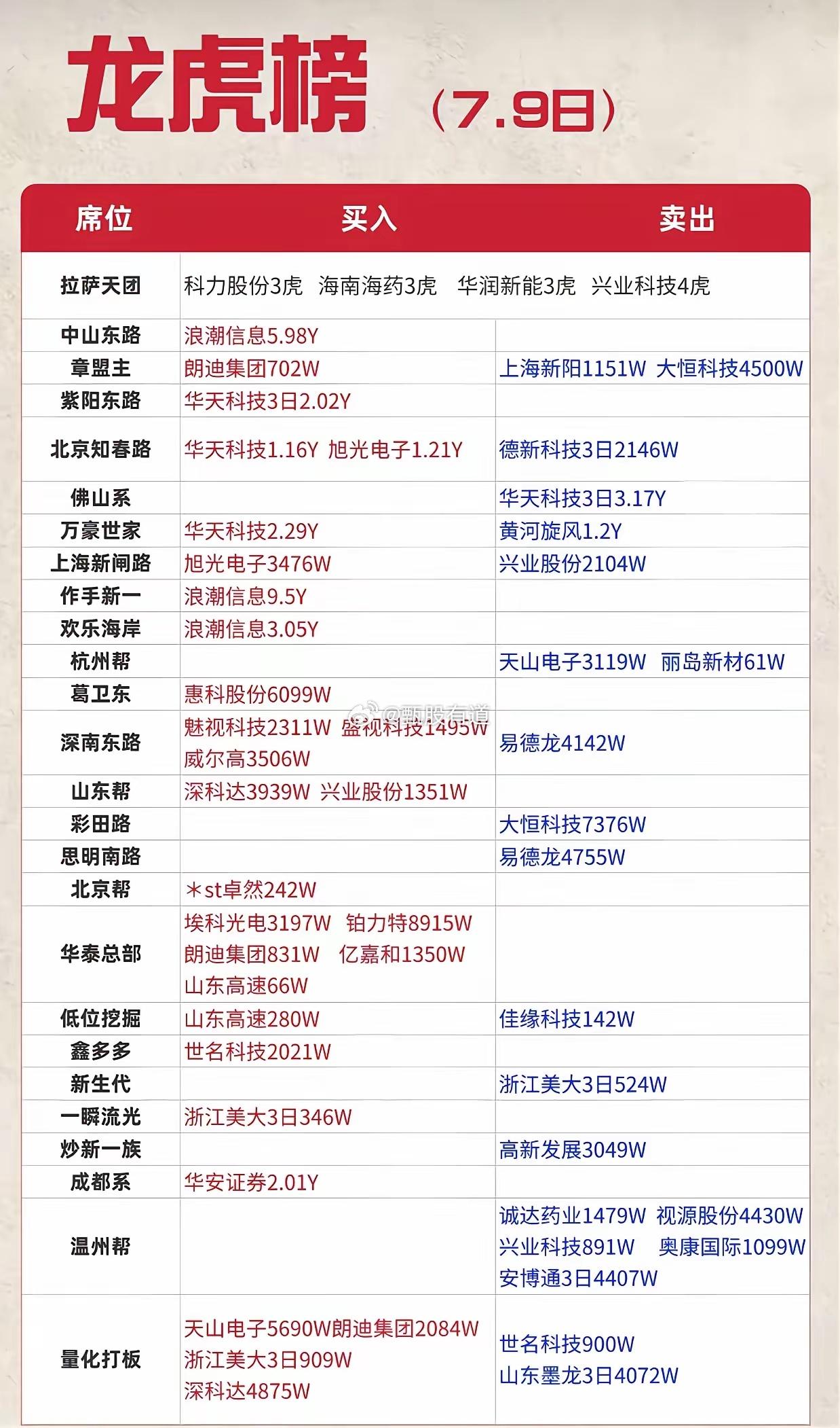 龙虎榜重磅明细！各大游资大规模进场半导体，出货标的一目了然7月9日游资龙虎榜新鲜