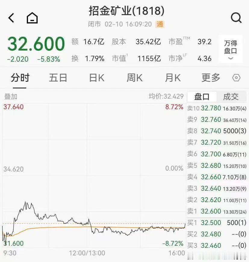 【招金矿业市值蒸发超70亿港元】2月10日晚间，招金矿业在港交所发布公告称，最近