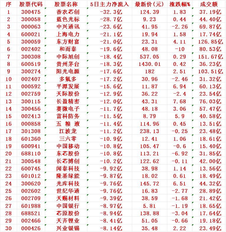 本周，整个市场“主力资金净流出的”30个股汇总

香农芯创：5日主力净流入 -3