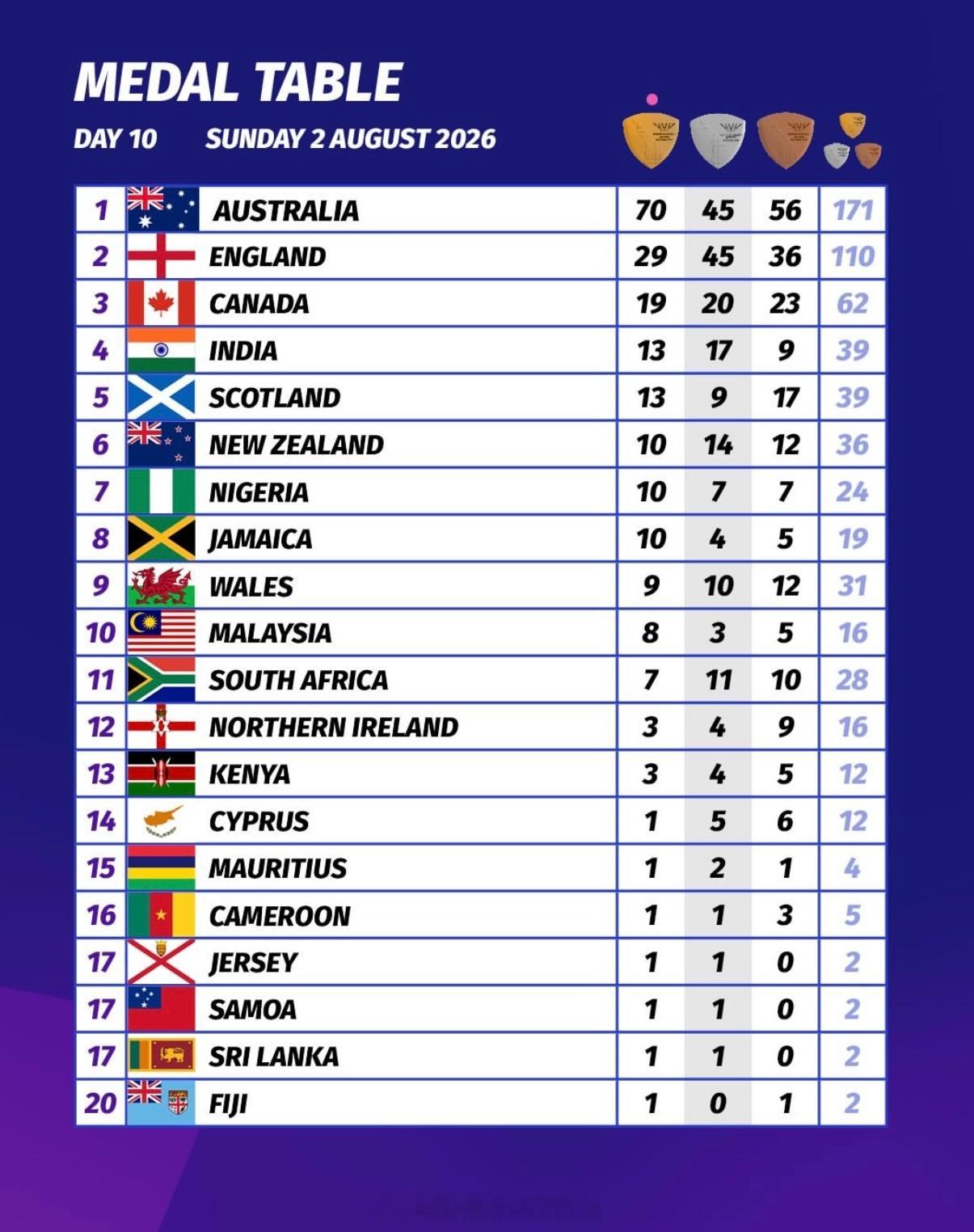 2026英联邦运动会落下帷幕👇来看最终奖牌榜🏅令人惊讶的是，与2022伯明翰