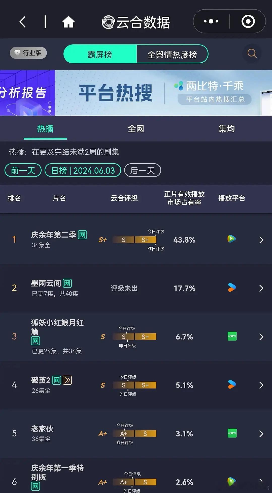 狐妖看来真糊了 ​，讨论度越来越低了，慢慢会被淡忘的，难道剧方不打算走一波宣传？