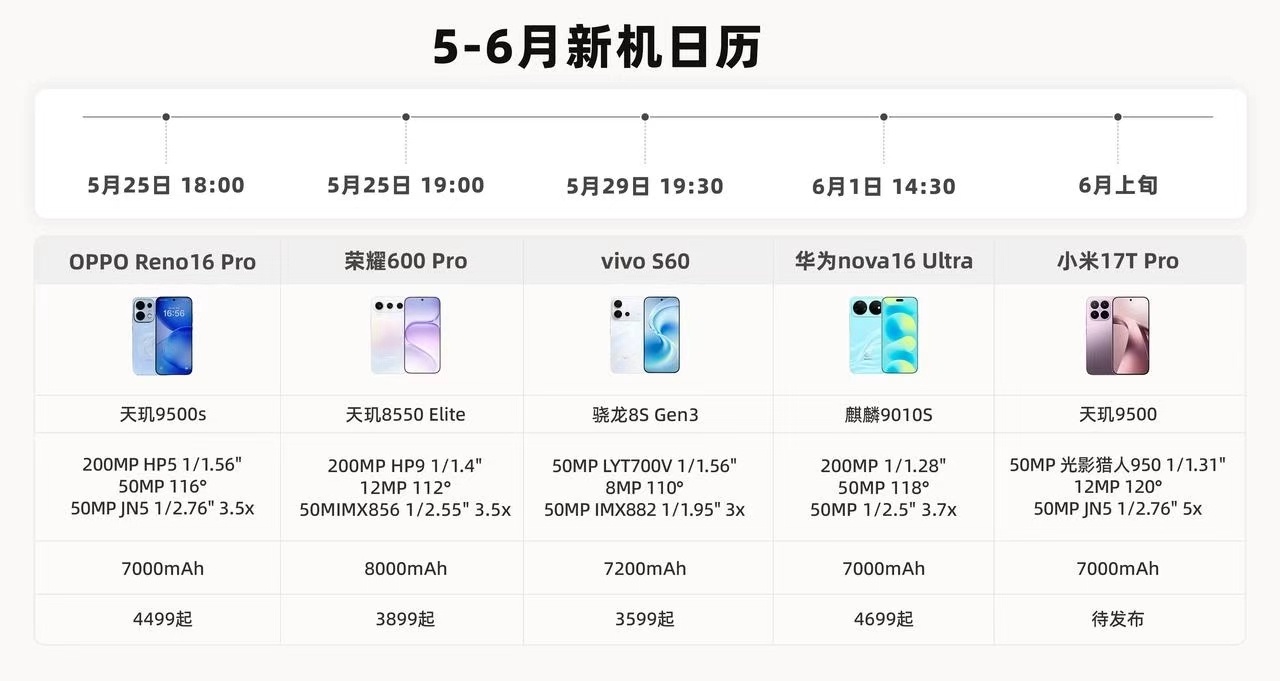 昨天我还在小米之家跟店长说自己想预定一台17T Pro，因为天玑9500+徕卡5