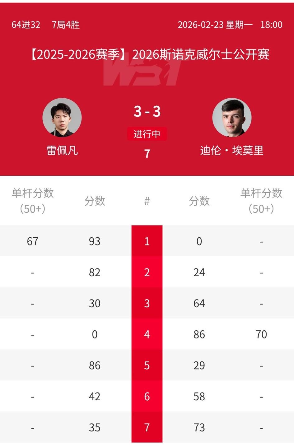 2026斯诺克威尔士公开赛揭幕战，去年的雷佩凡去哪里了？这状态差得太多。
首轮就