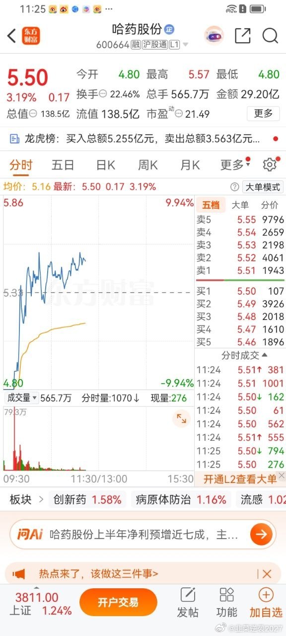大盘科技全线杀跌，哈药股份走出独立拉升行情，持仓不动一股未卖！已经下车止盈的回复