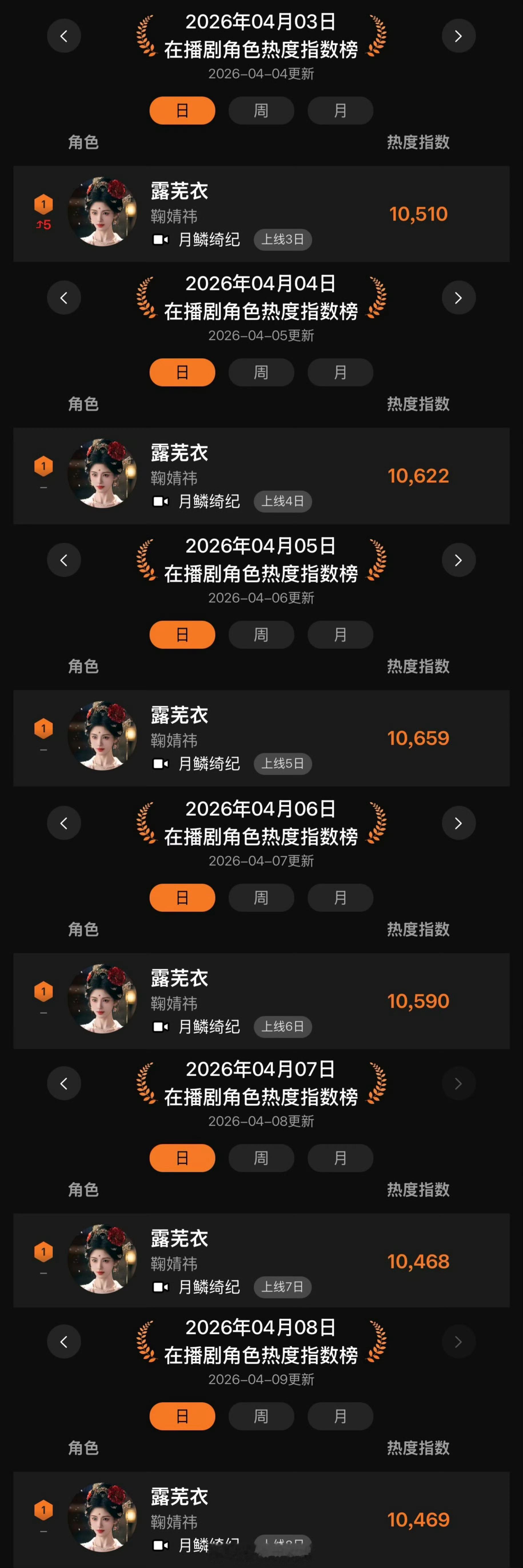 《月鳞绮纪》不论是cp还是单人all鞠婧祎最火德塔文景气指数露芜衣39% ，另一