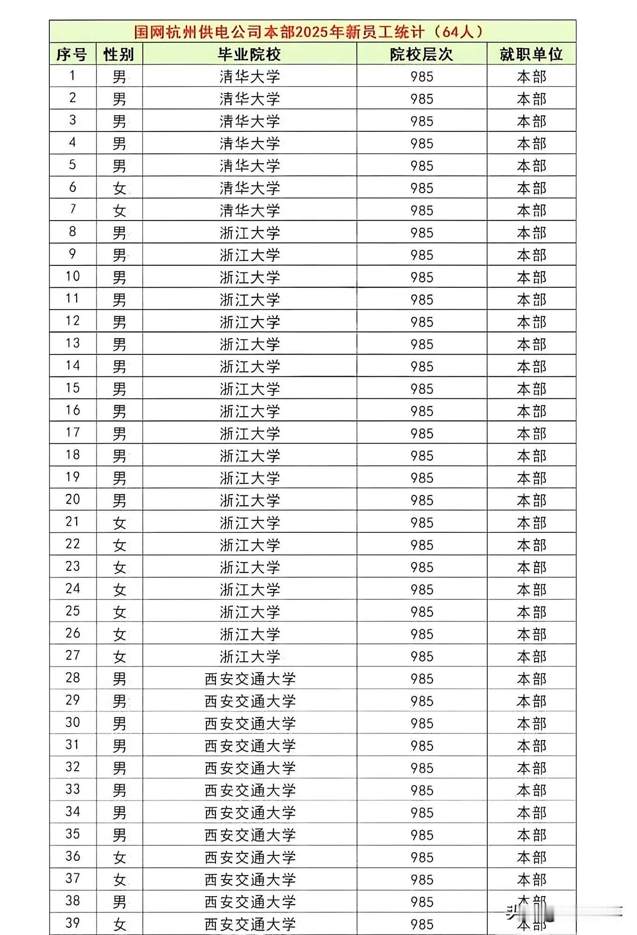 国网杭州供电公司本部录用64人，真的是神仙放屁—不同凡响！55人是清华、浙大、西