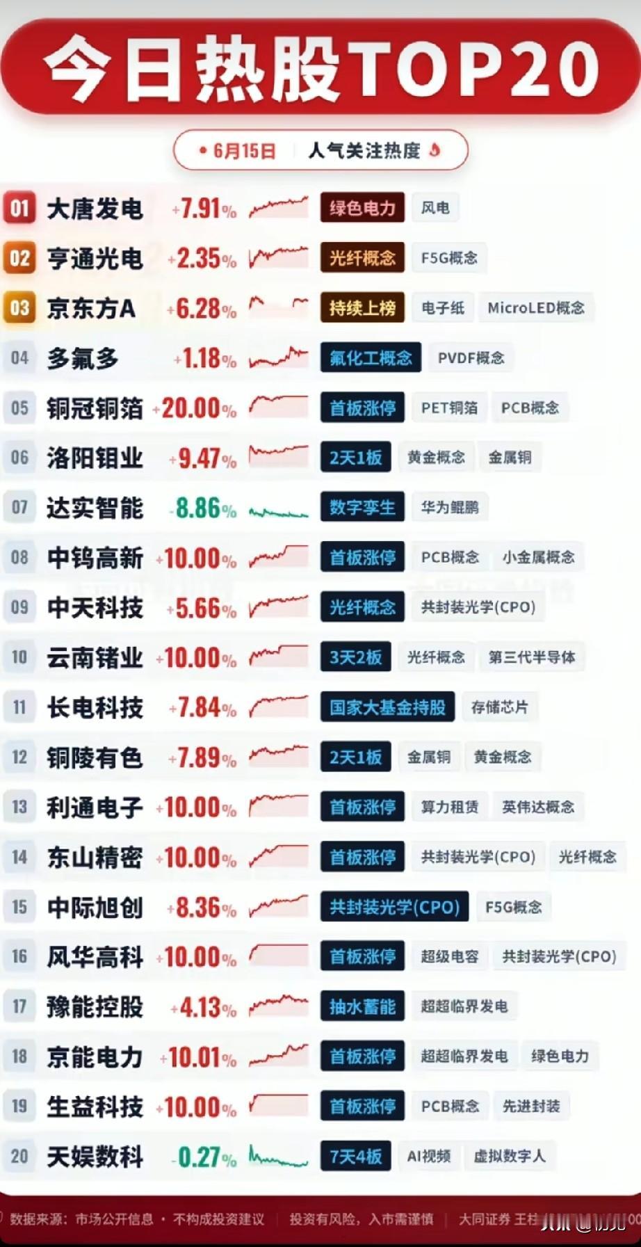 6.15热股TOP20全景复盘：AI算力+有色+电力三大主线轮番走强！
 
6月