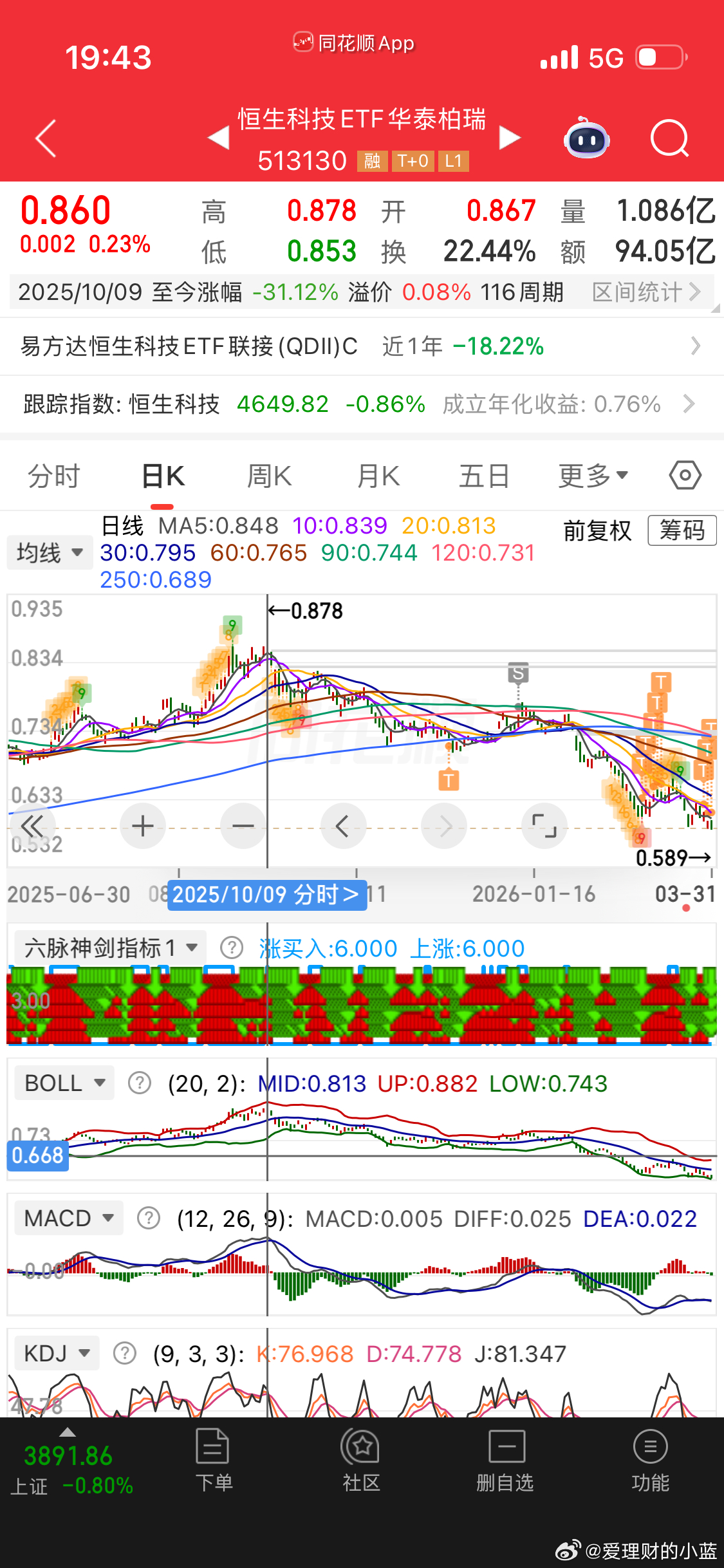 恒生科技从最高点跌下来跌幅高达31% 