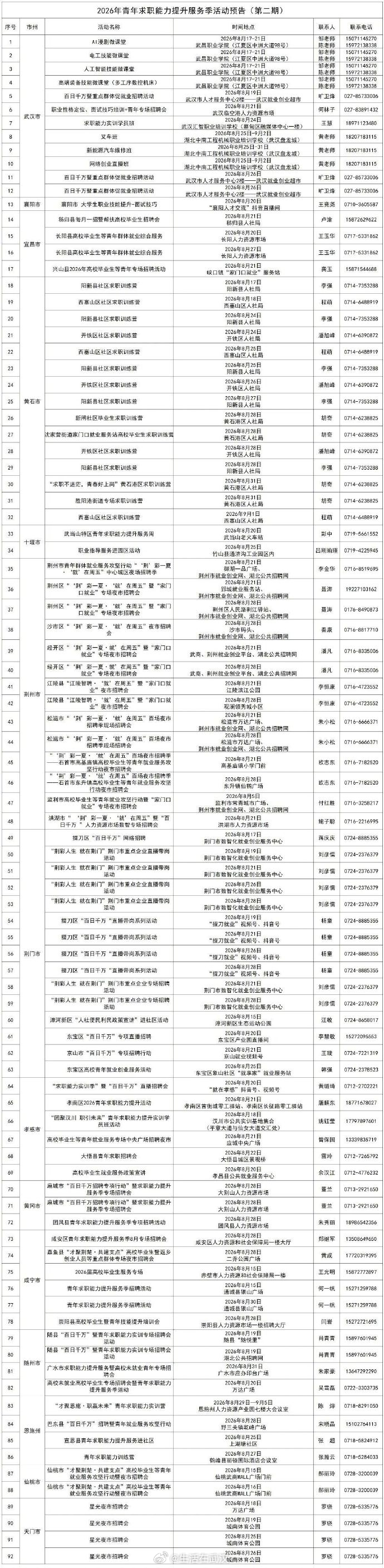 【湖北92场免费活动助力青年求职】为帮助高校毕业生等青年，提高求职就业能力。实现