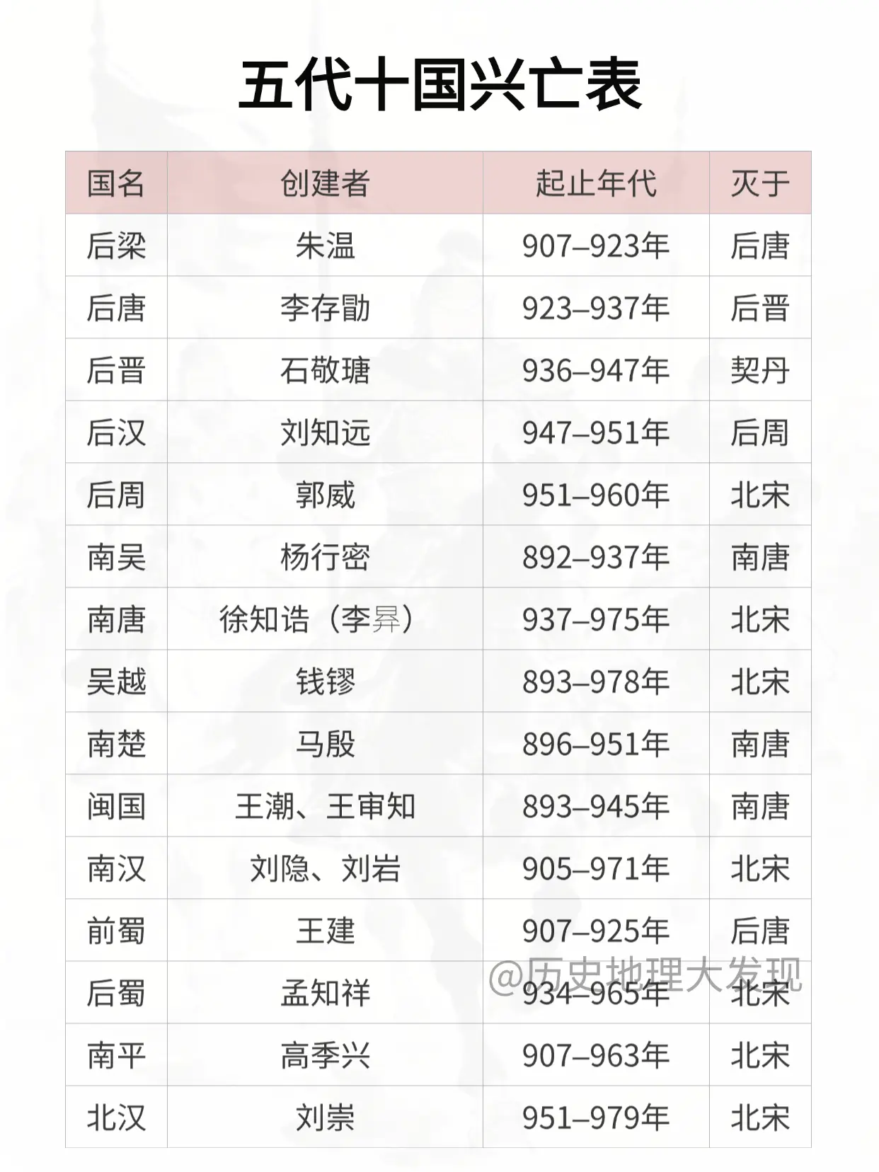 五代十国兴亡表。