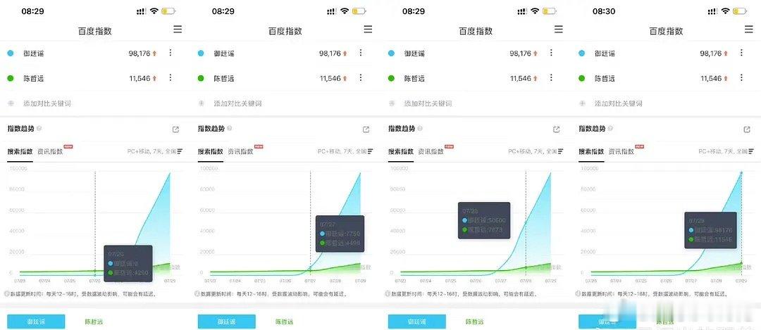 陈哲远吴谨言《御廷谣》已拿下26年芒果剧百指最高，并且连续两天加广，这个成绩对于