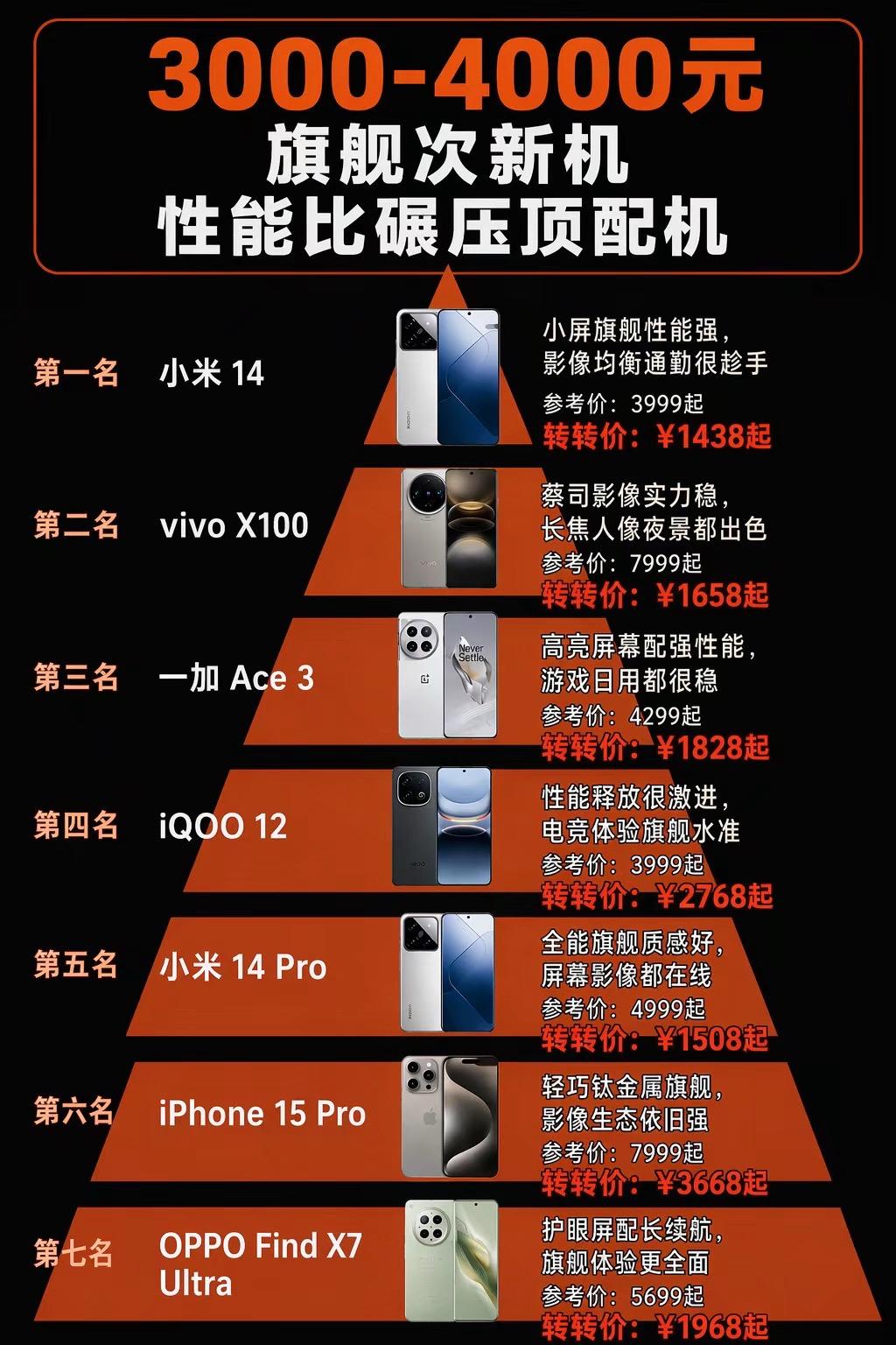 3000-4000元旗舰次新机。