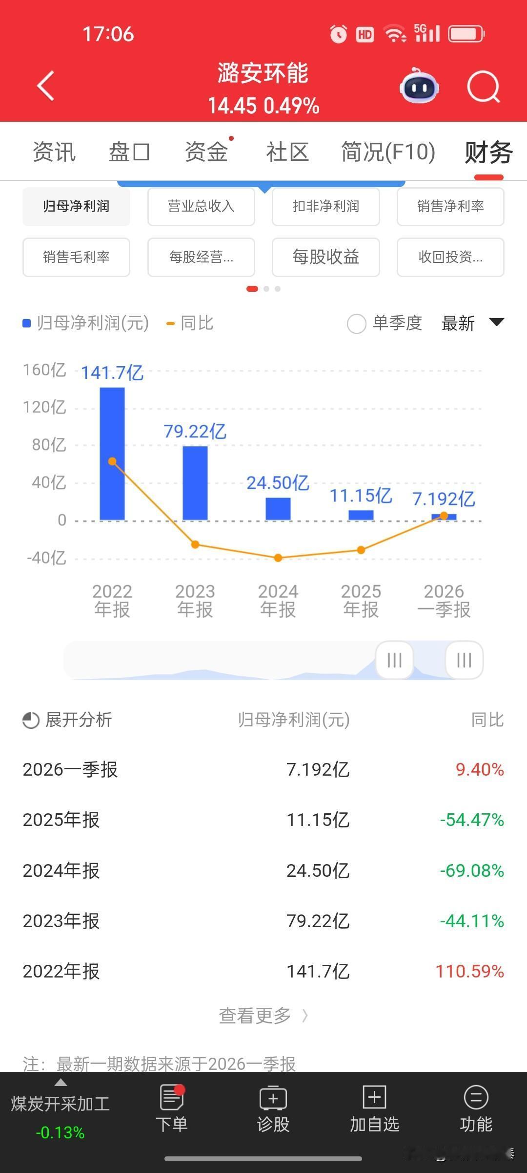 潞安环能一季报：净利同比增9.40%，煤企周期韧性尽显
 
潞安环能（60169