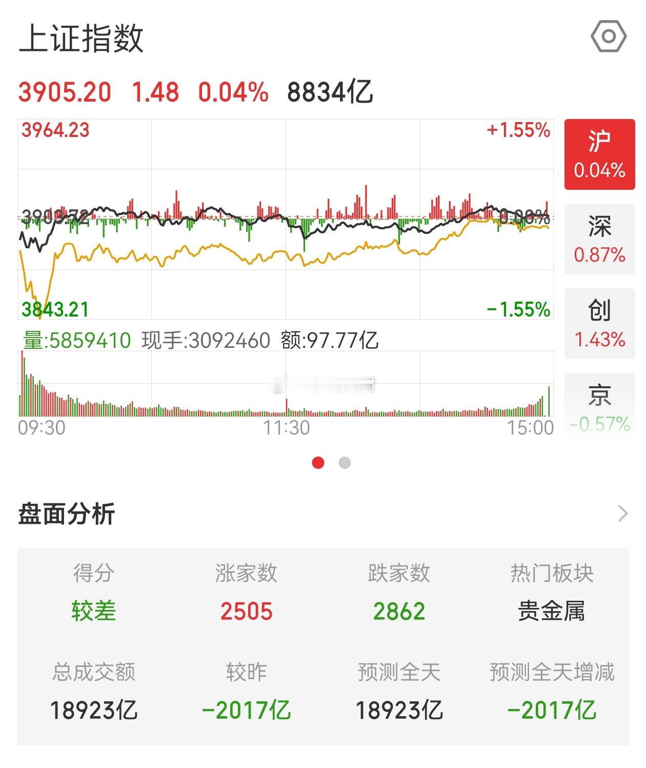 晚评：大盘本周的高点比上周的高点高，低点比上周的低点低，收盘阴K线，这是一根穿头