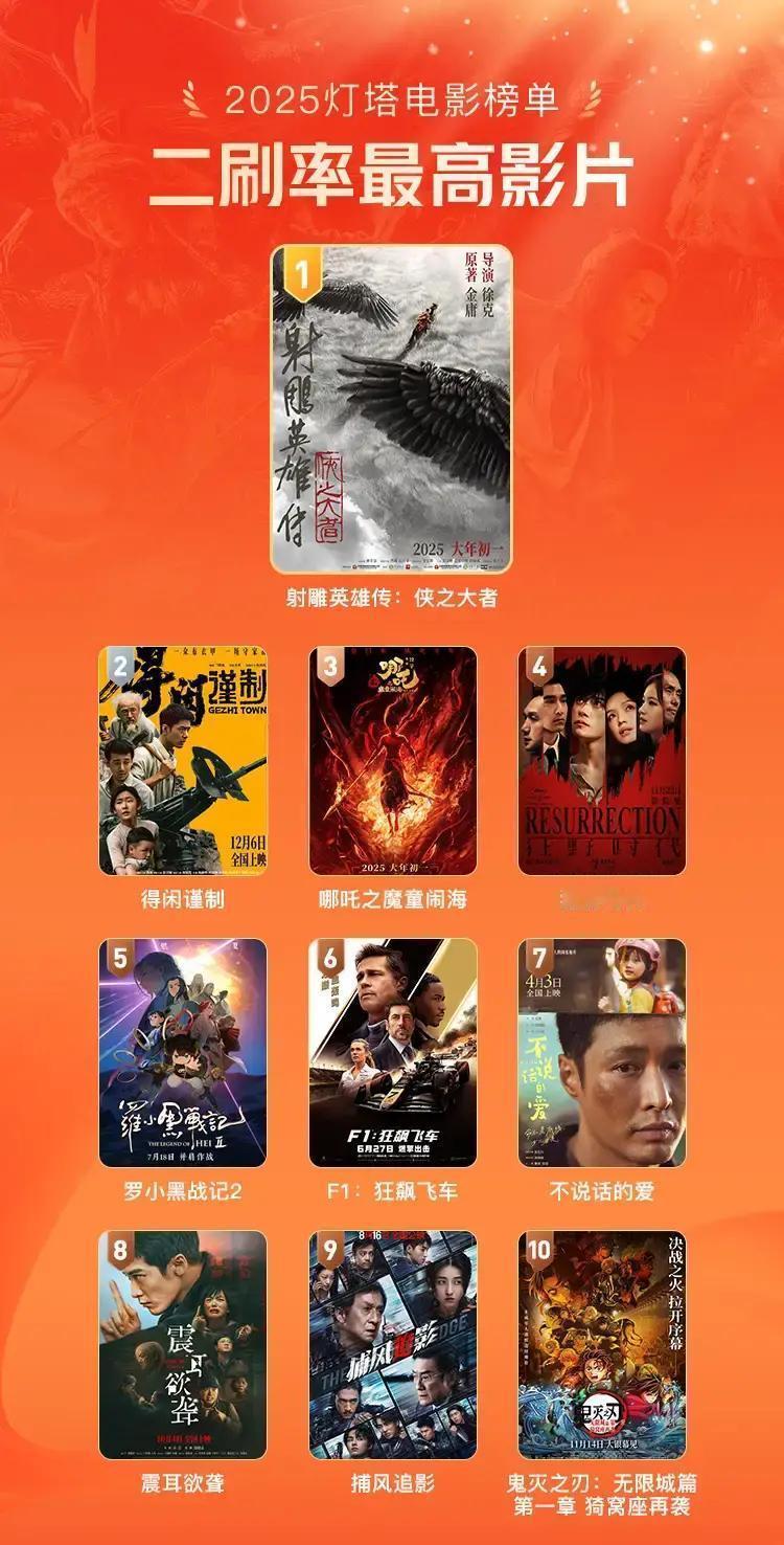 肖战电影被看8遍，大数据暴露真相
 
手机跳出提示：你已连续刷完《射雕》和《得闲