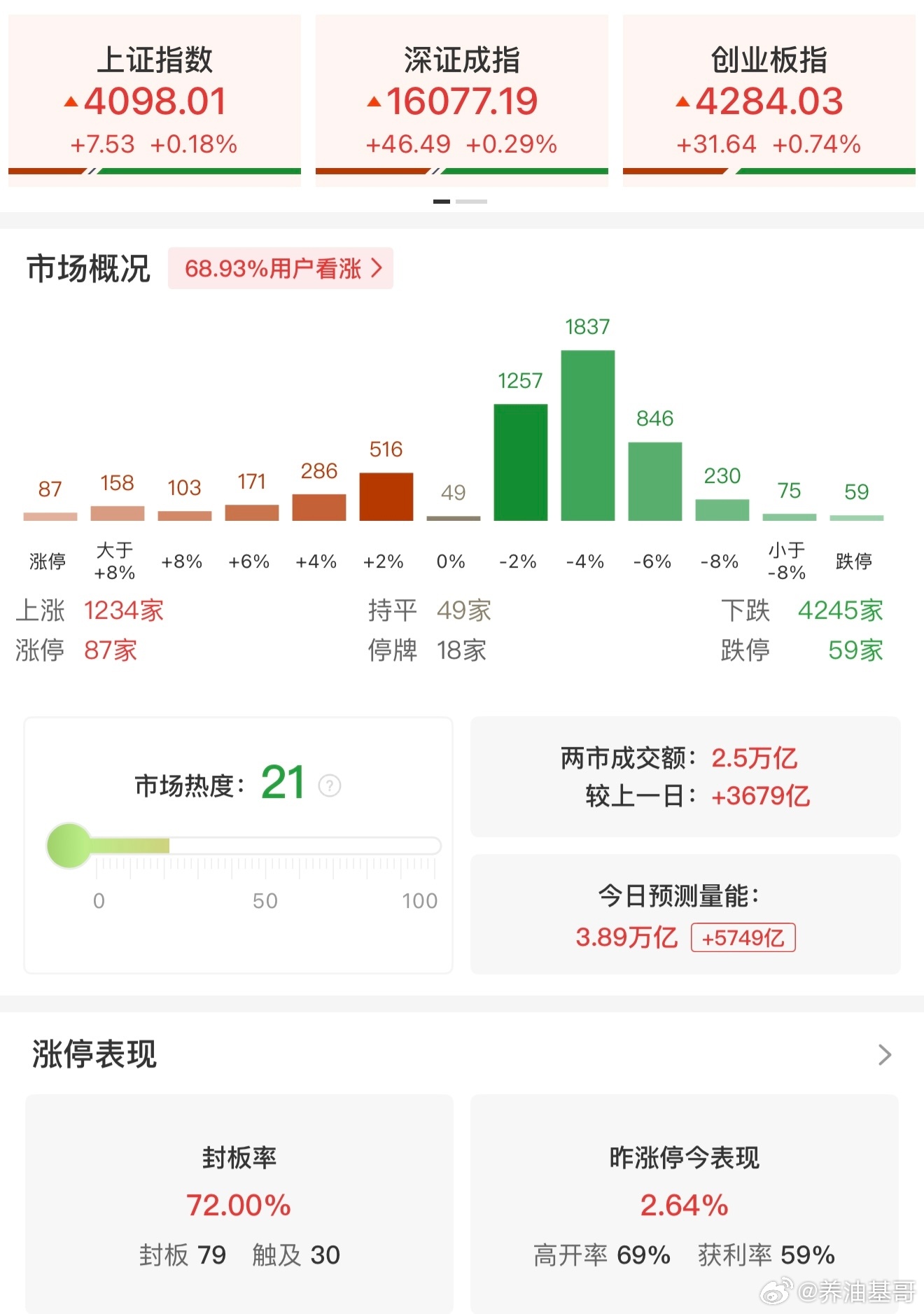 a股 【午评：创业板指半日涨0.74% 券商、保险等大金融板块走强】6月22日，