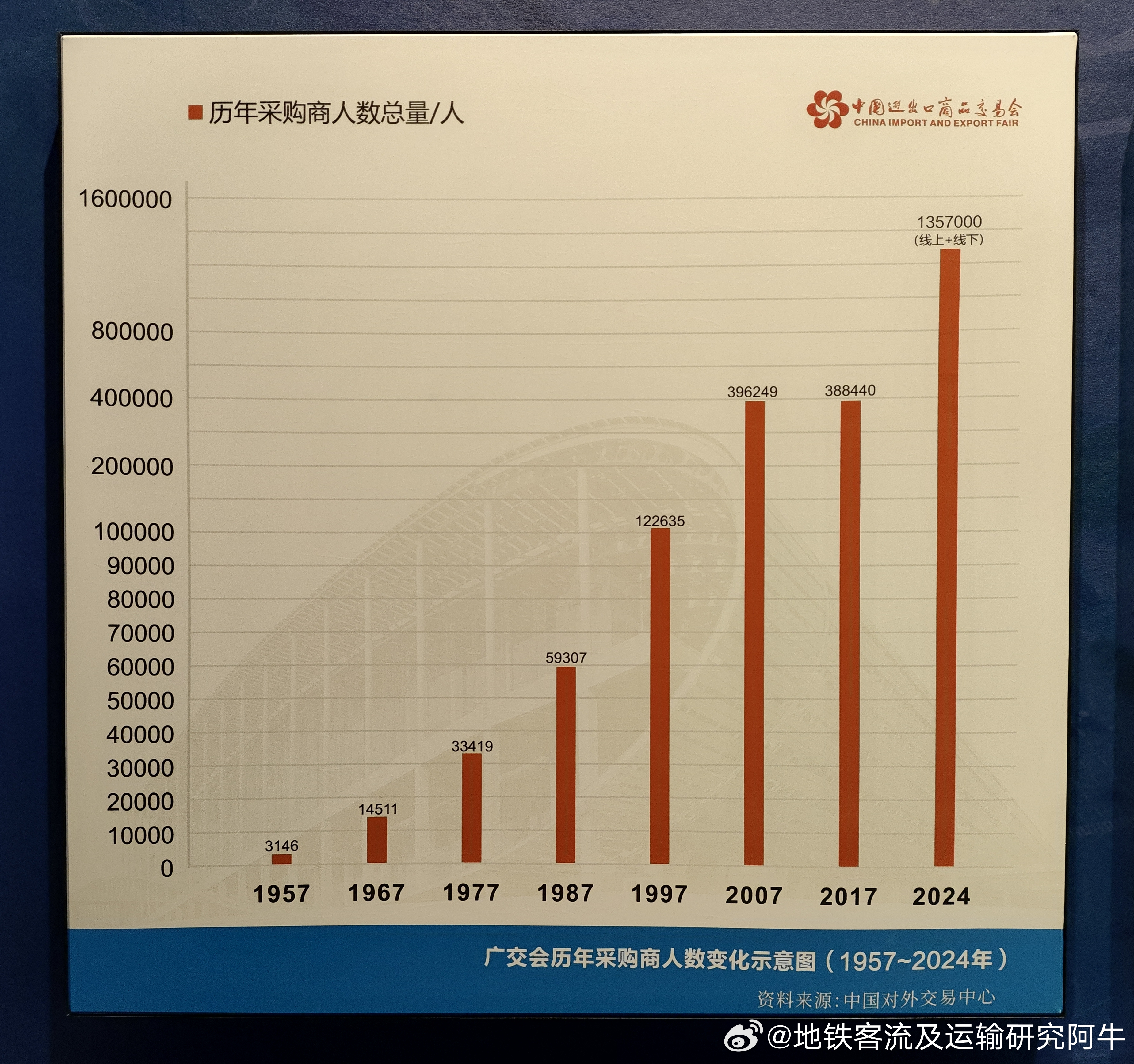 【广州地铁广交会】网友分享：广东省博物馆近期举办的特展展厅当中展出的广交会历年采
