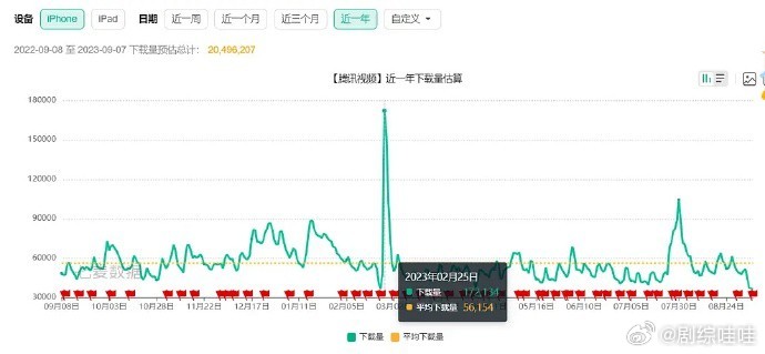 腾讯VS爱艺奇，近一年的下载量 ​​​