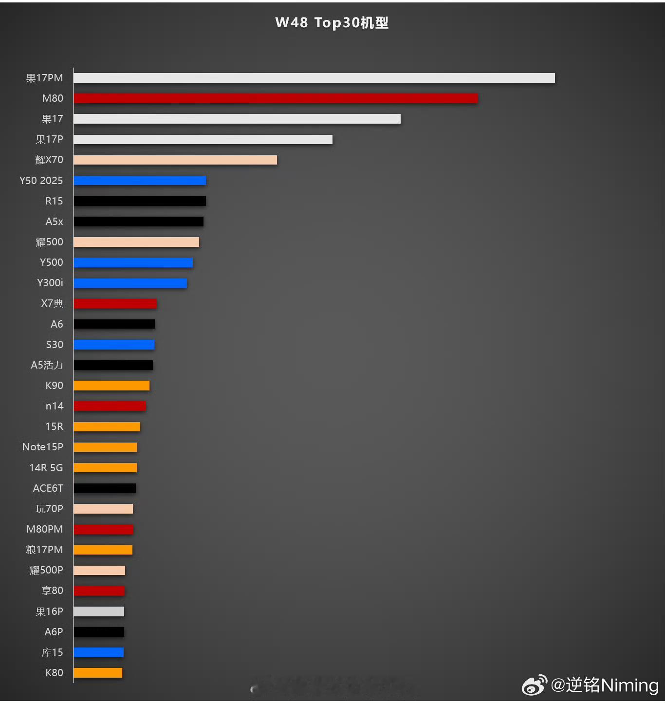 mate80牛逼，真的硬刚苹果就是mate80pm怎么和人家平销期坐一桌了