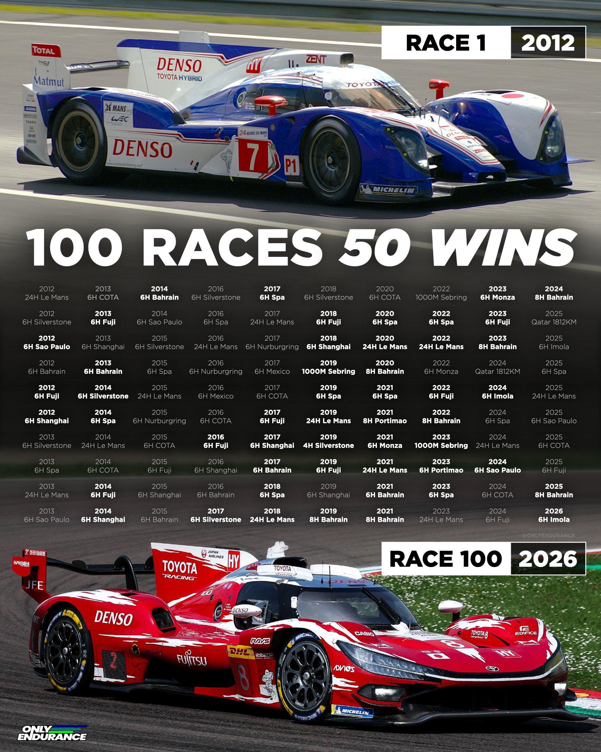 Only Endurance给大家制作了一张图，将丰田参加100场WEC分站中的