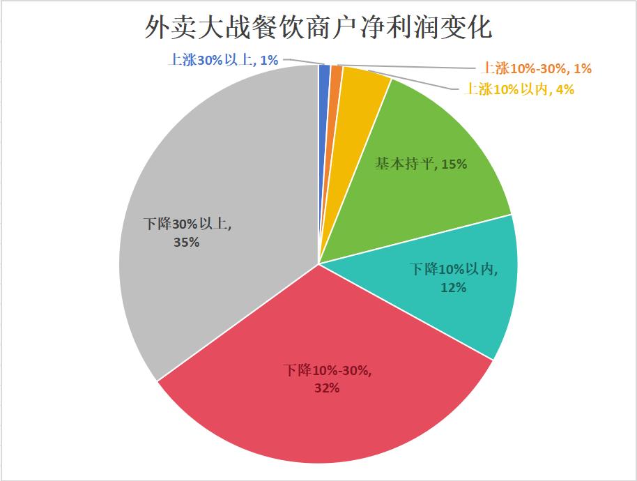 外卖大战一年，七成商户堂食下滑，八成商户净利润下滑
“增量不增收”是过去一年餐饮