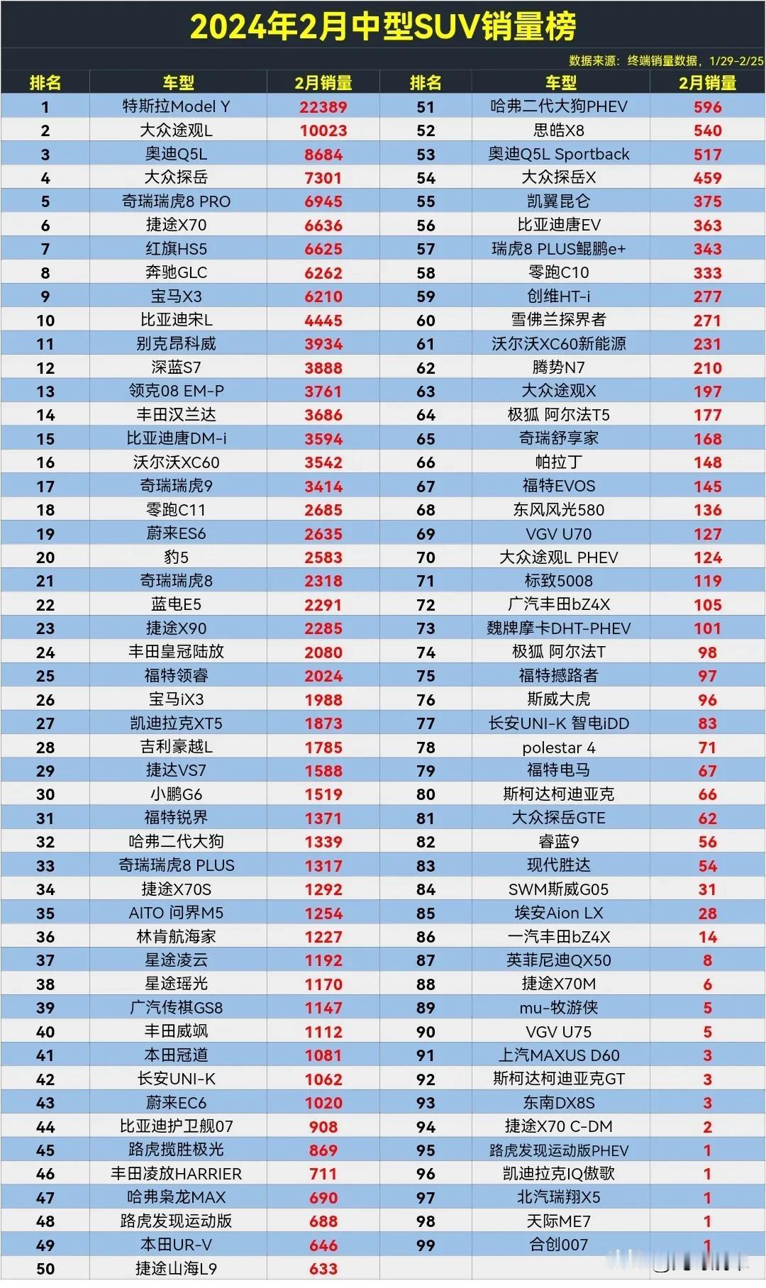 这下尴尬了，比亚迪唐DM-i都干不过丰田汉兰达了。

2024年2月中型SUV终