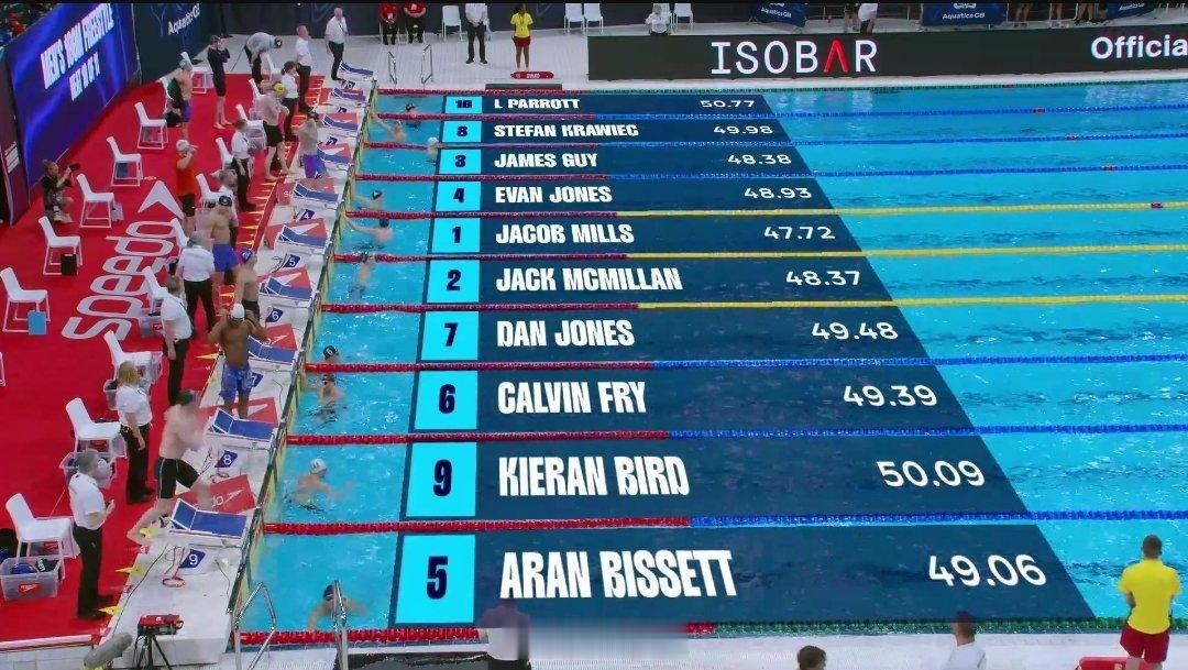 英国游泳锦标赛 Mills 47.72 👀 