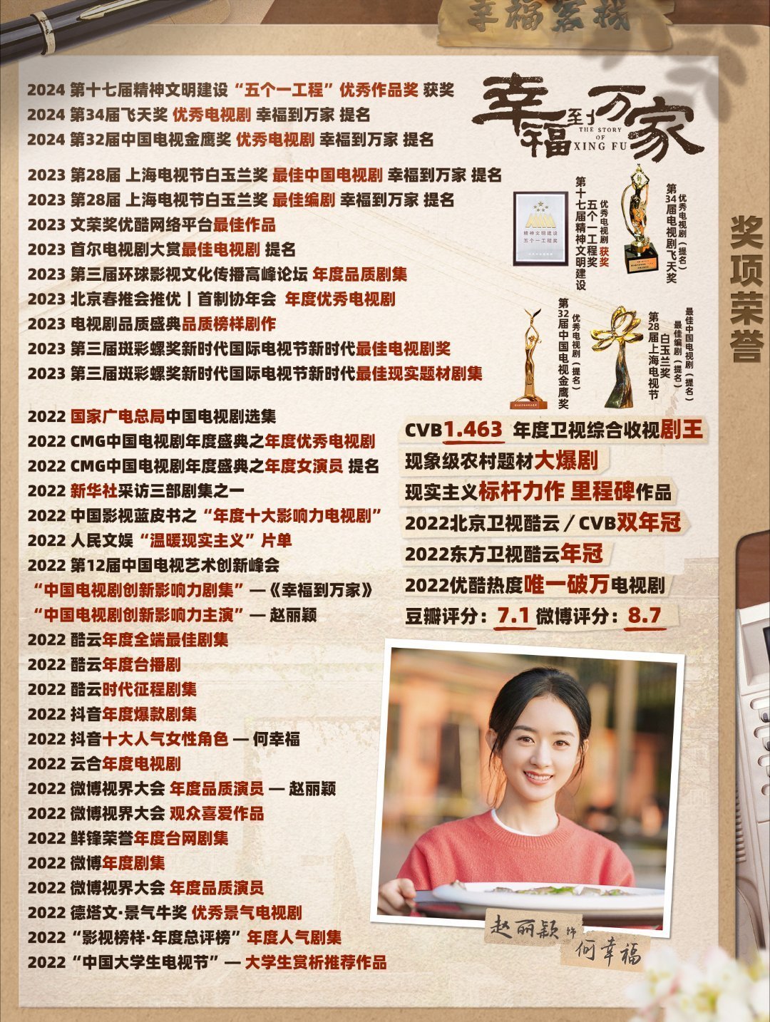 赵丽颖幸福到万家何幸福播出三周年快乐剧集收获五个一工程奖 电视剧领域三大奖全部提