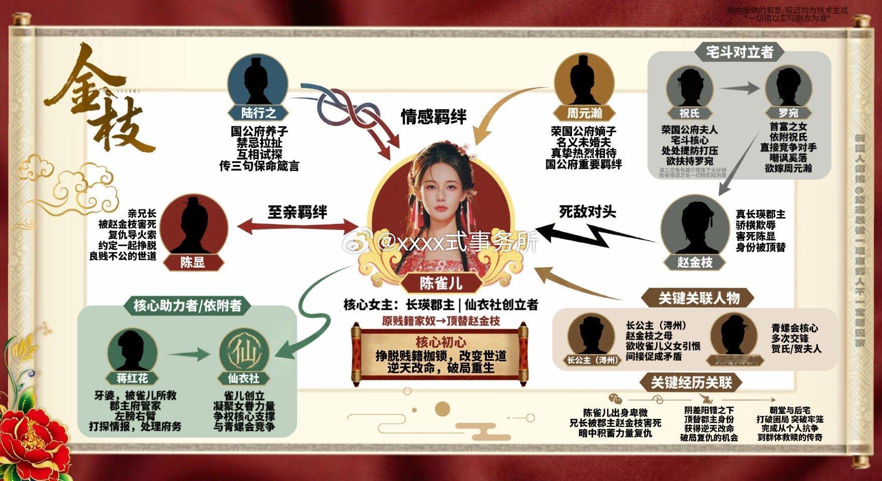 李一桐《金枝》人物关系图，感觉好大女主