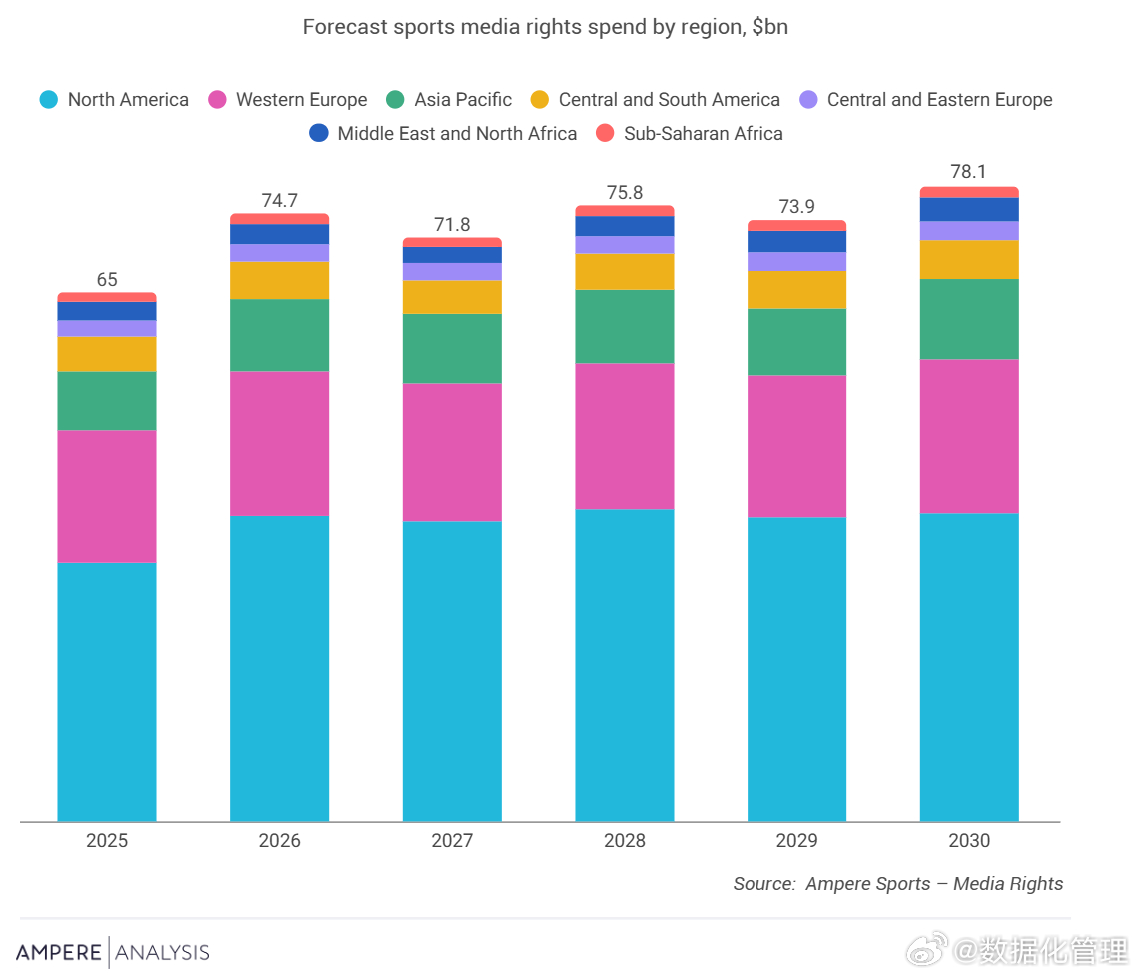 Ampere：预计2030年全球体育版权媒体支出超过780亿美元 