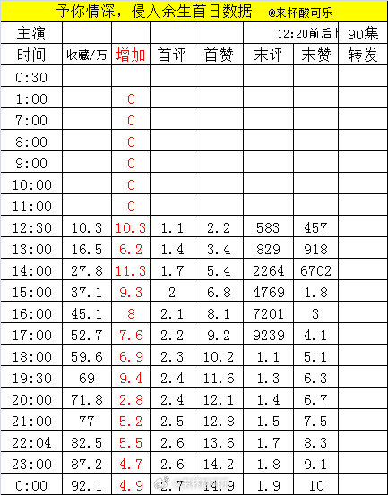 《予你情深，侵入余生第五季》截止24点收藏92.1万首赞14.9万 末赞10万明