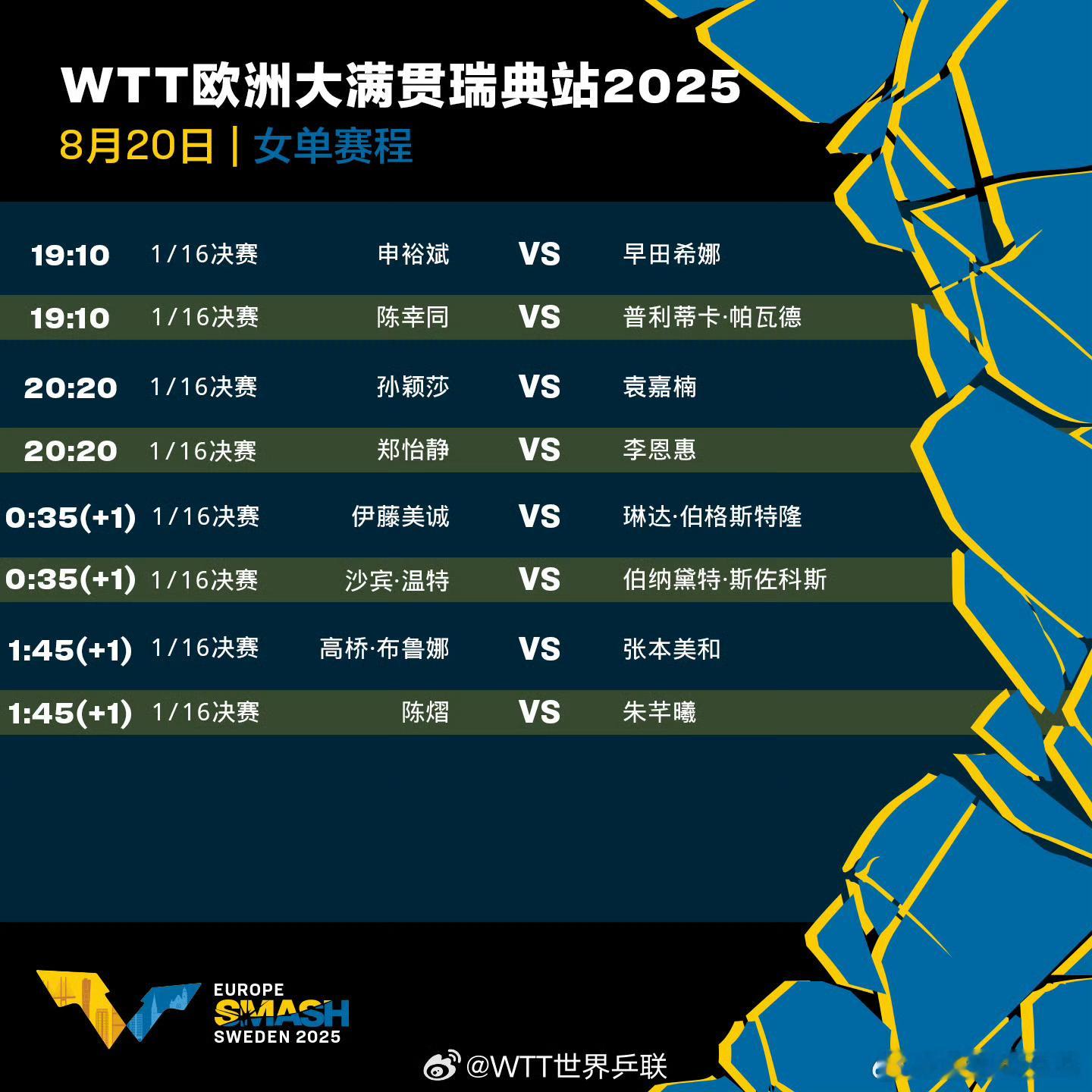 WTT欧洲大满贯瑞典站8月20日中国队赛程18:00 T1 孙颖莎/王曼昱🇨?