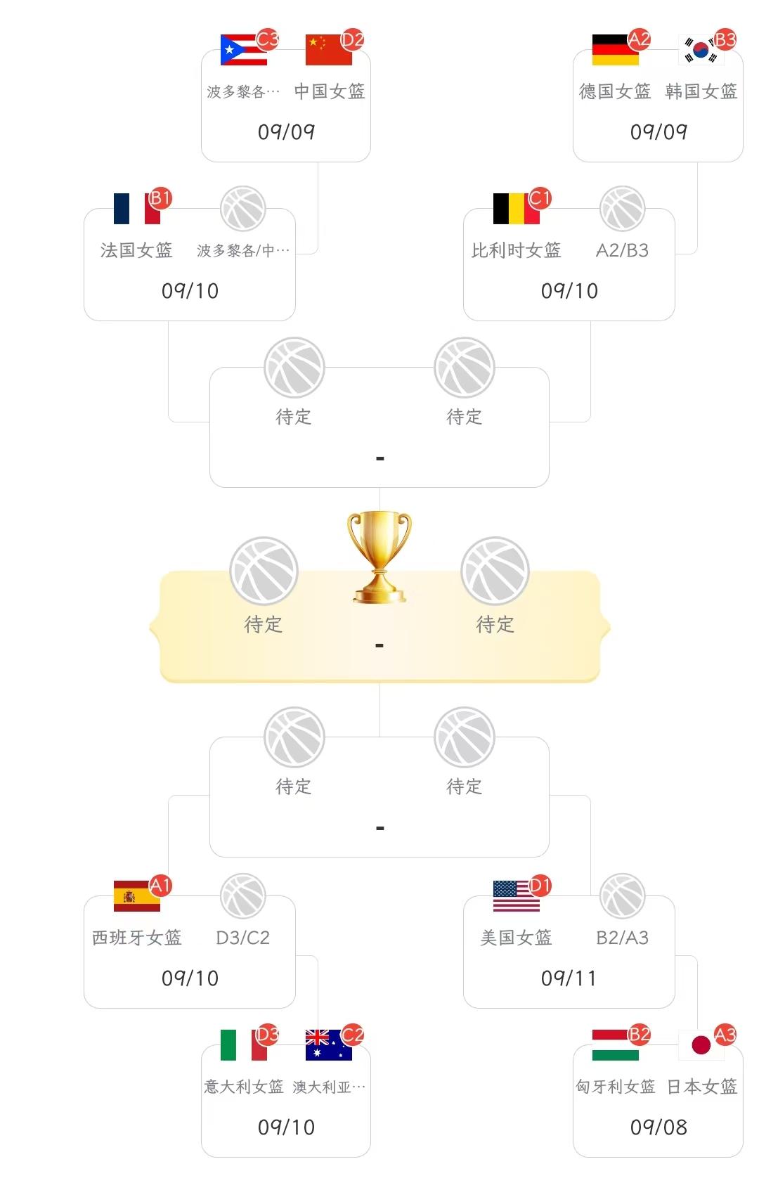 中国女篮71-51大胜意大利，迎来两连胜，以2胜1的成绩位列小组第二，将在附加赛