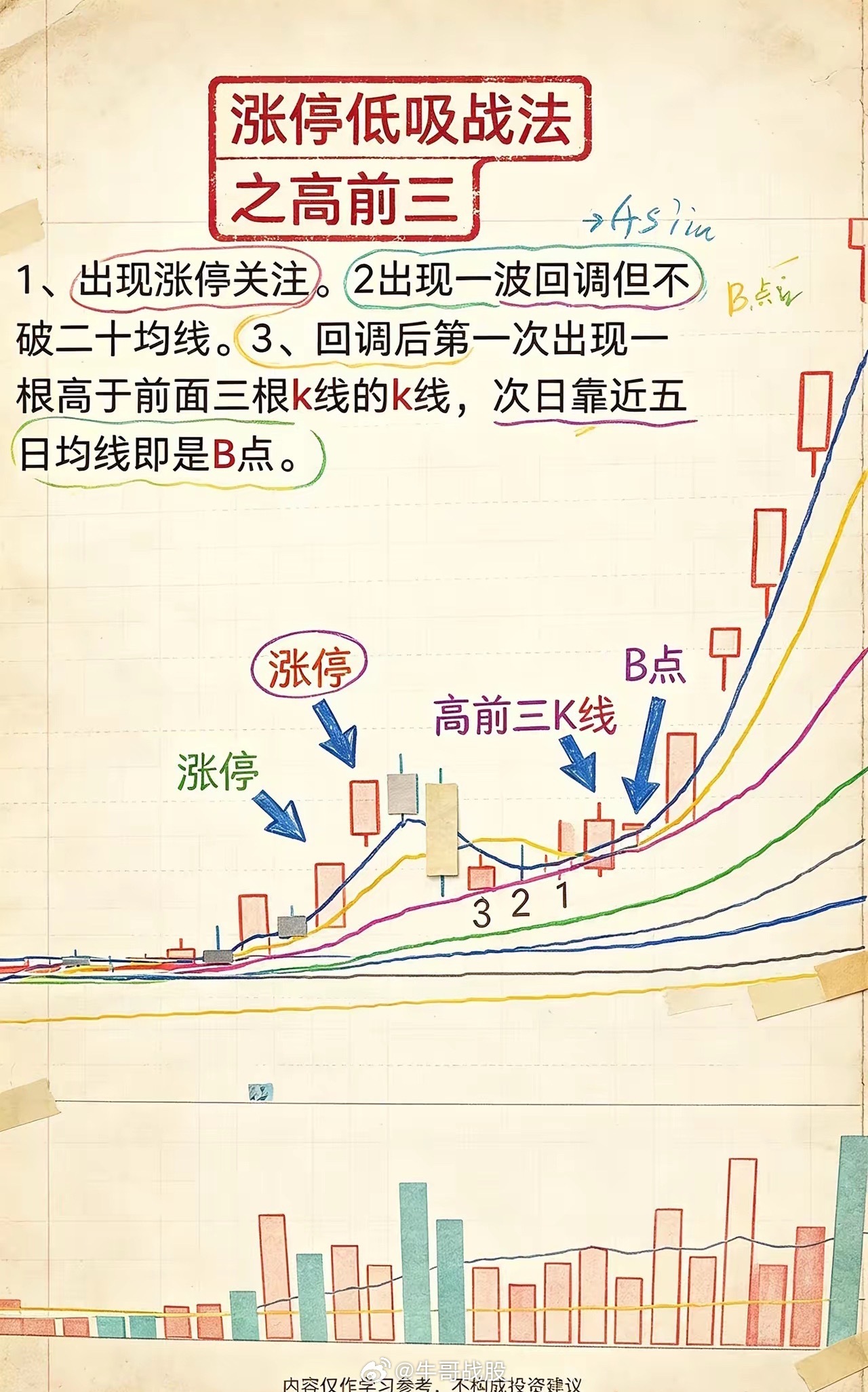 涨停低吸，这套“高前三”战法，适合抓强势股回调机会。先发现涨停启动，纳入观察；等