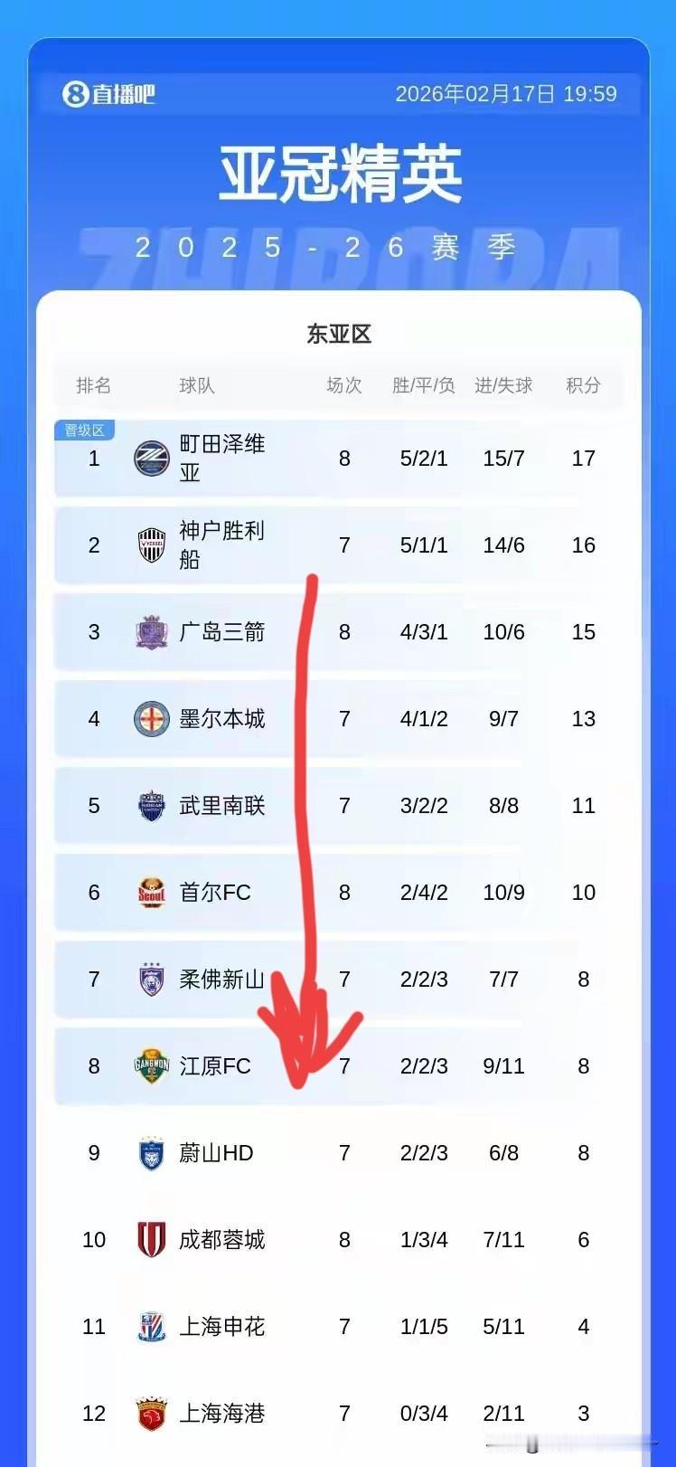 看了亚冠精英东亚区联赛积分，4个万万没想到！
一是万万没想到中超冠军上海海港，7