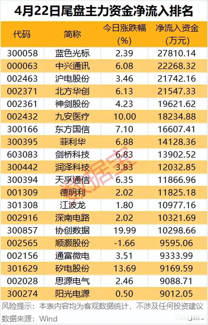 尾盘抢筹信号拉满！4月22日主力资金净流入TOP20个股全景梳理！
 
本次梳理