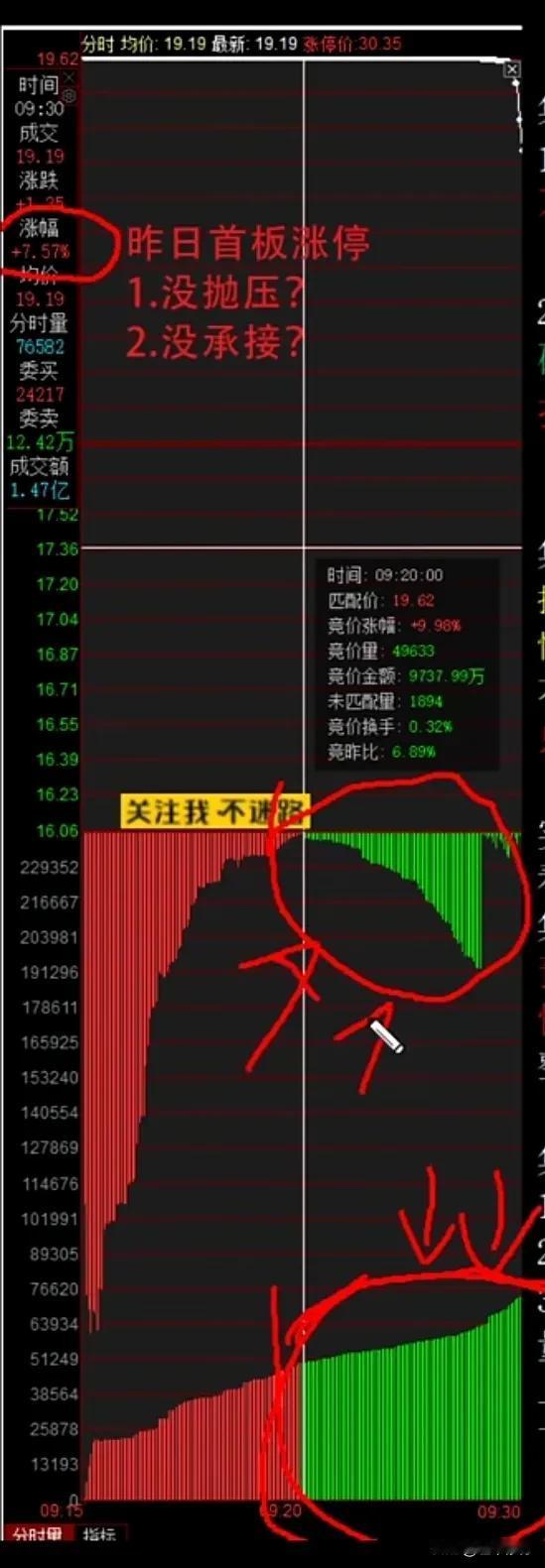 集合竞价怎么看？下方这个竞价图，昨天首板涨停，今天竞价高开7个点，有人说这个竞价