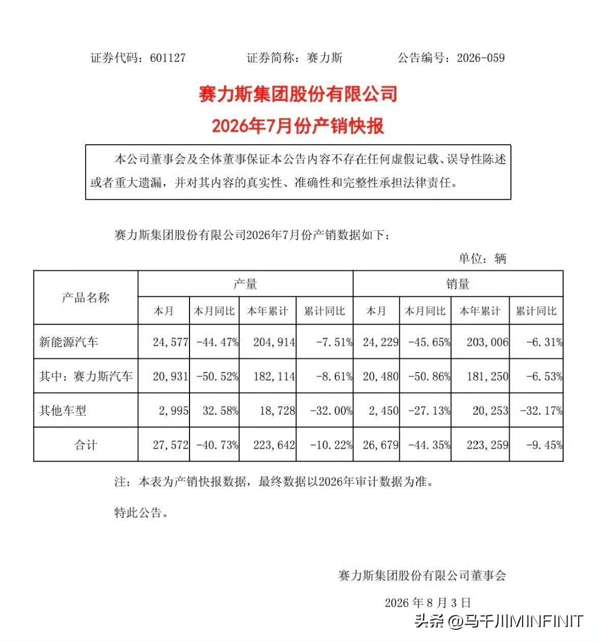 问界腰斩了，月销2万
这才七月就这样了，M6只撑了两个整月。相关企业更应该多注重