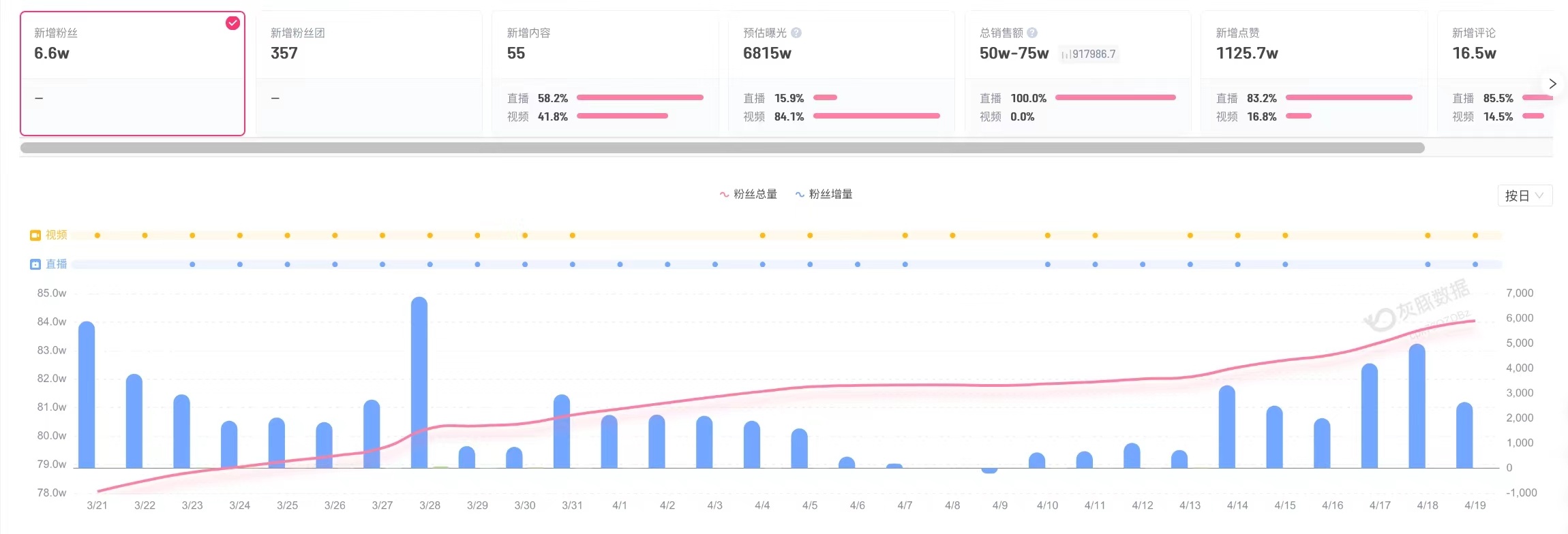 【#多枚俏黄蓉商标已注册成功# 】#俏黄蓉一个月涨粉6.6万# 据媒体报道，近日