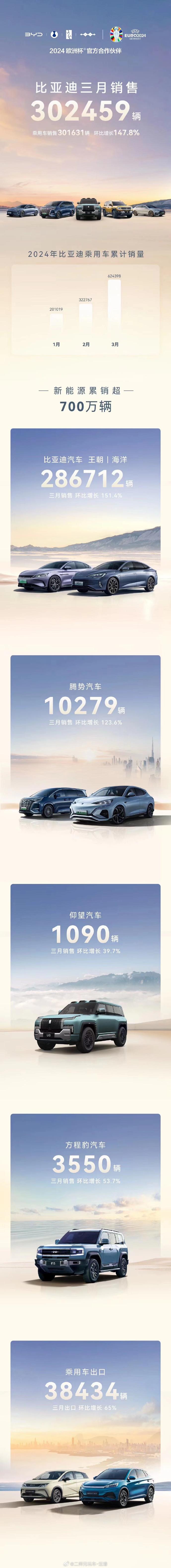 一图看懂比亚迪3月销量！
来，评论区交给你们了！#比亚迪3月销量#【来自懂车帝车