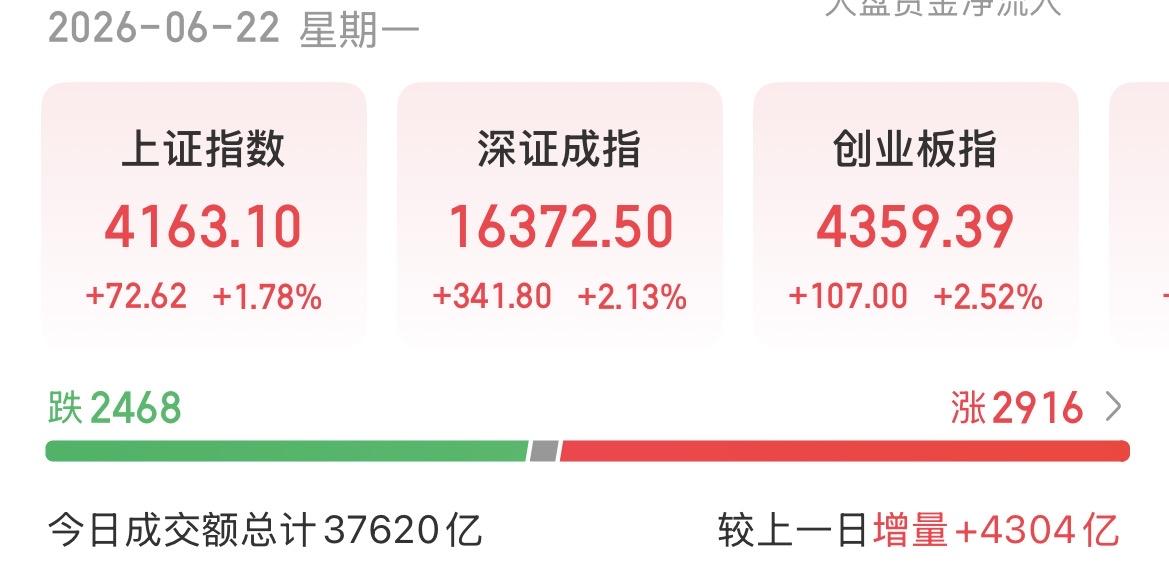 （6月22日下午）
A股放出3.7万亿天量，大科技深V反转，还能再战？

今天总